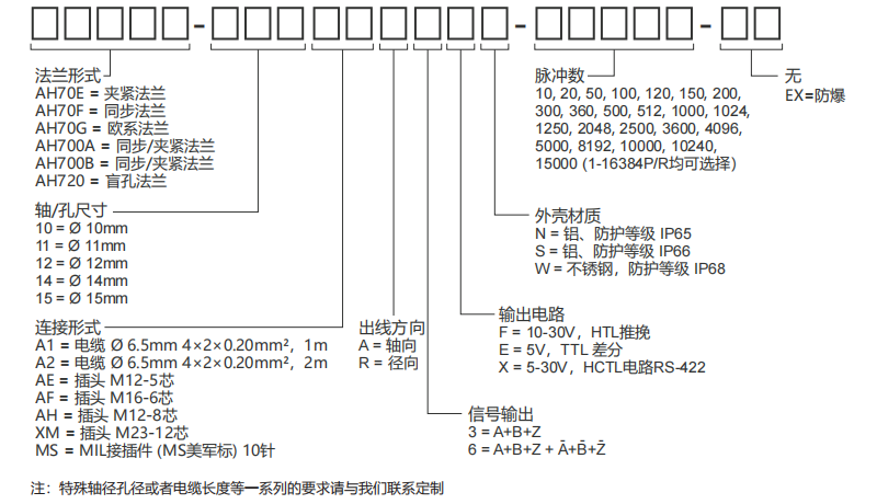 AH70E, AH700, AH720 Stainless Steel Heavy Duty Encoders - Civiti